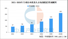 2026年全球及中国农业机械人市场规模预测